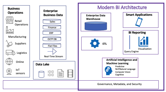 Data Intelligence System